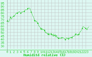 Courbe de l'humidit relative pour Ambrieu (01)