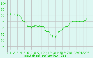 Courbe de l'humidit relative pour Ile de Groix (56)