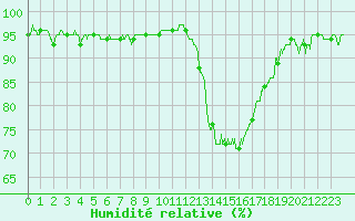 Courbe de l'humidit relative pour Paray-le-Monial - St-Yan (71)