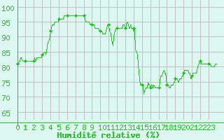Courbe de l'humidit relative pour Roissy (95)