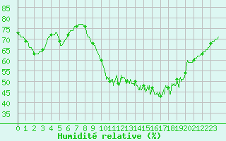 Courbe de l'humidit relative pour Brest (29)