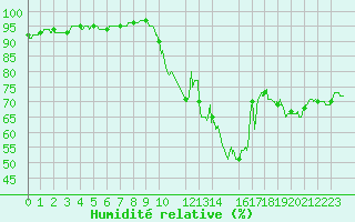 Courbe de l'humidit relative pour Le Luc - Cannet des Maures (83)