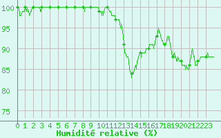 Courbe de l'humidit relative pour Luxeuil (70)