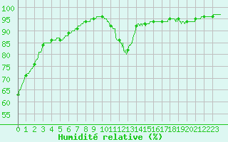 Courbe de l'humidit relative pour Coulounieix (24)