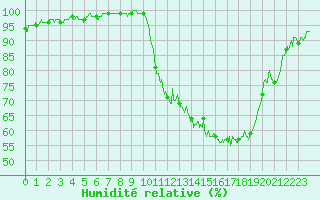 Courbe de l'humidit relative pour Muret (31)