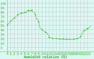 Courbe de l'humidit relative pour Alenon (61)