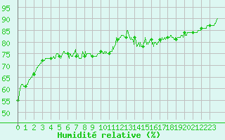 Courbe de l'humidit relative pour Limoges (87)