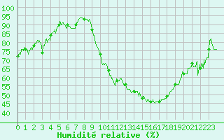 Courbe de l'humidit relative pour Dijon / Longvic (21)