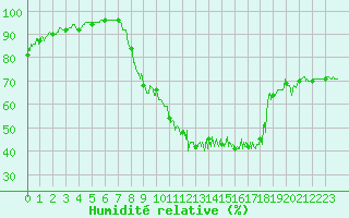 Courbe de l'humidit relative pour Metz (57)