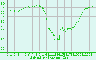Courbe de l'humidit relative pour Landivisiau (29)