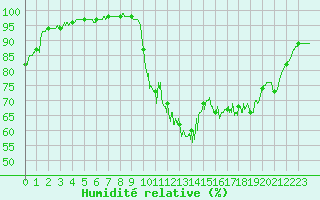 Courbe de l'humidit relative pour Amilly (45)