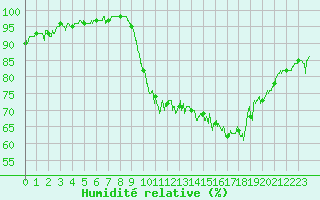 Courbe de l'humidit relative pour La Rochelle - Aerodrome (17)