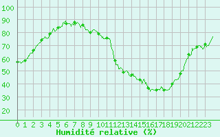 Courbe de l'humidit relative pour Auch (32)
