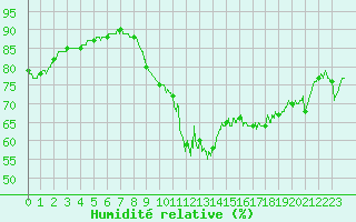 Courbe de l'humidit relative pour Le Talut - Belle-Ile (56)