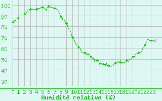Courbe de l'humidit relative pour Cambrai / Epinoy (62)