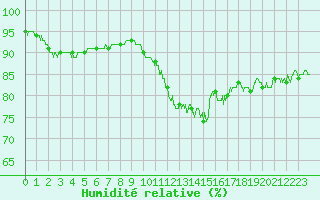 Courbe de l'humidit relative pour Chlons-en-Champagne (51)