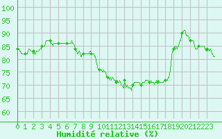 Courbe de l'humidit relative pour Paris - Montsouris (75)