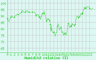 Courbe de l'humidit relative pour Nevers (58)