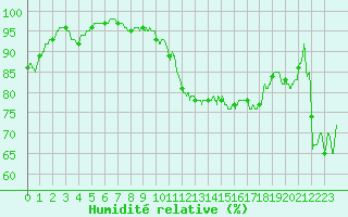 Courbe de l'humidit relative pour Orange (84)