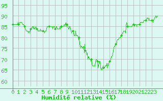 Courbe de l'humidit relative pour Belfort-Dorans (90)