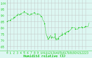 Courbe de l'humidit relative pour Paris - Montsouris (75)