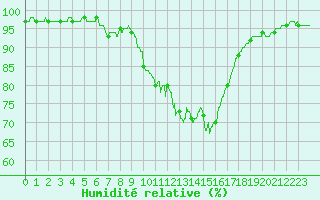 Courbe de l'humidit relative pour Nmes - Garons (30)