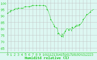 Courbe de l'humidit relative pour Brest (29)