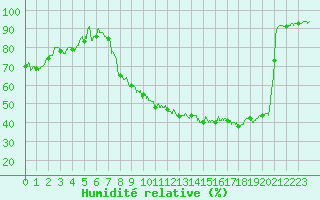 Courbe de l'humidit relative pour Lyon - Bron (69)