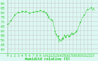 Courbe de l'humidit relative pour Mont-Aigoual (30)