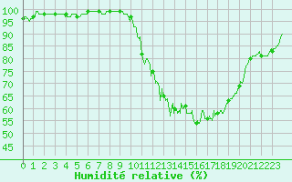 Courbe de l'humidit relative pour Pau (64)