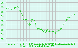 Courbe de l'humidit relative pour Ajaccio - Campo dell'Oro (2A)