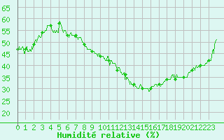 Courbe de l'humidit relative pour Hyres (83)