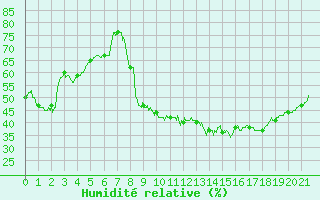 Courbe de l'humidit relative pour Prades-le-Lez (34)