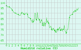 Courbe de l'humidit relative pour Cayeux-sur-Mer (80)