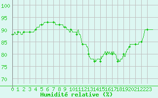 Courbe de l'humidit relative pour Mcon (71)