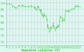 Courbe de l'humidit relative pour Lons-le-Saunier (39)