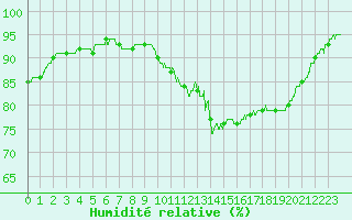 Courbe de l'humidit relative pour Toussus-le-Noble (78)