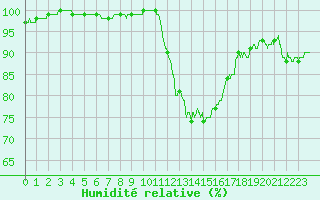 Courbe de l'humidit relative pour Alenon (61)