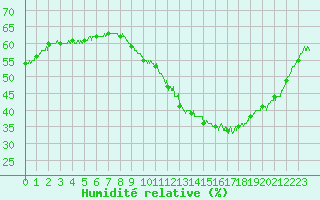 Courbe de l'humidit relative pour Auxerre-Perrigny (89)