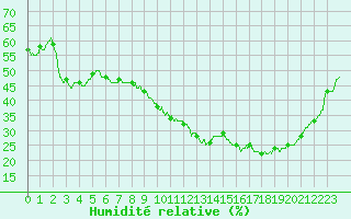 Courbe de l'humidit relative pour Quimper (29)