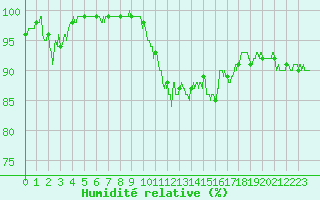 Courbe de l'humidit relative pour Bernaville (80)