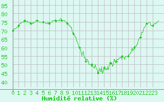 Courbe de l'humidit relative pour Quimper (29)