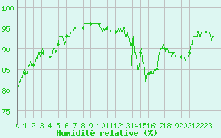 Courbe de l'humidit relative pour Le Bourget (93)