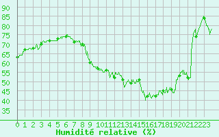 Courbe de l'humidit relative pour Ble / Mulhouse (68)