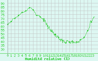 Courbe de l'humidit relative pour Saint-Dizier (52)