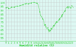 Courbe de l'humidit relative pour Niort (79)
