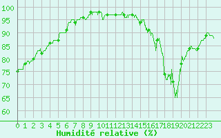 Courbe de l'humidit relative pour Chteau-Chinon (58)