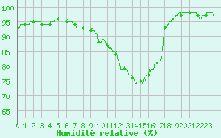 Courbe de l'humidit relative pour Deauville (14)