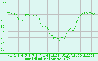 Courbe de l'humidit relative pour Figari (2A)