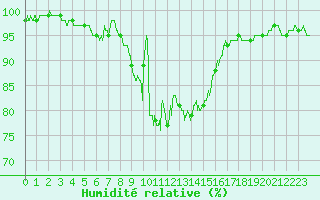 Courbe de l'humidit relative pour Metz-Nancy-Lorraine (57)